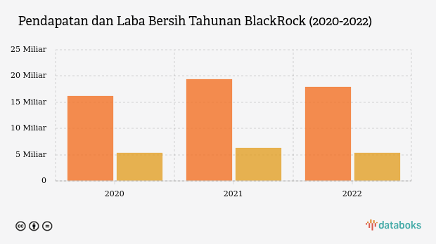 Pendapatan dan Laba Bersih Tahunan BlackRock (2020-2022)