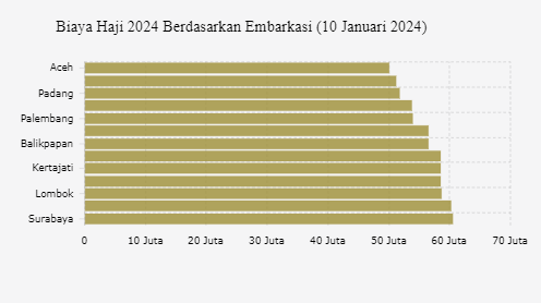 Biaya Haji 2024 Berdasarkan Embarkasi (10 Januari 2024)