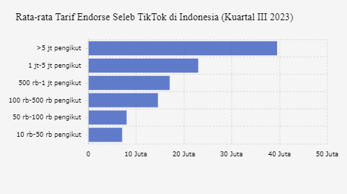 Tarif Endorse Seleb TikTok di Indonesia, Terendah Rp7 Juta per Video