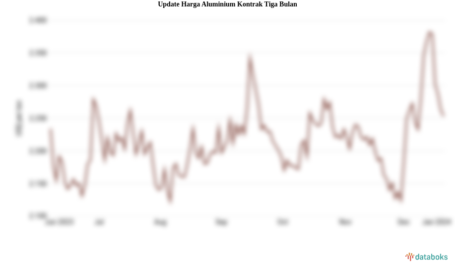 Update Harga Aluminium Kontrak Tiga Bulan