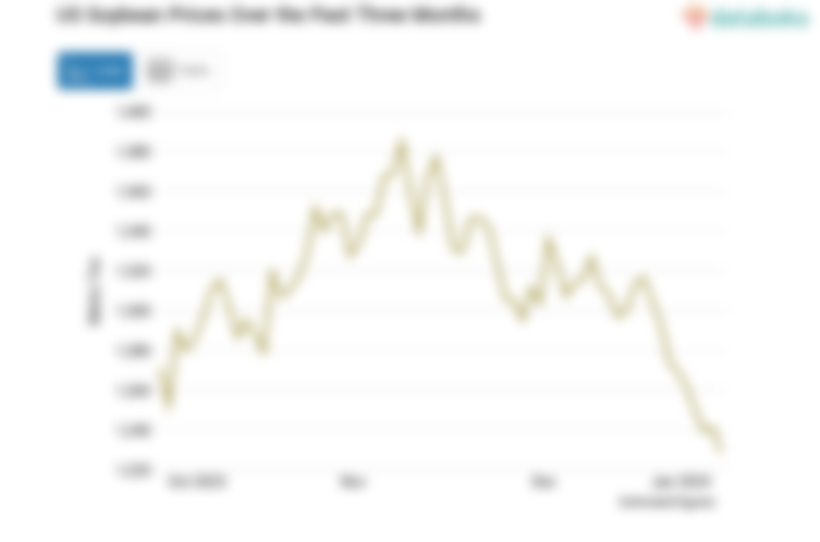 US Soybean Prices Over the Past Three Months
