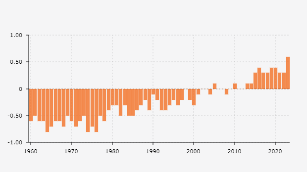 2023 Jadi Tahun dengan Suhu Terpanas Sepanjang Sejarah