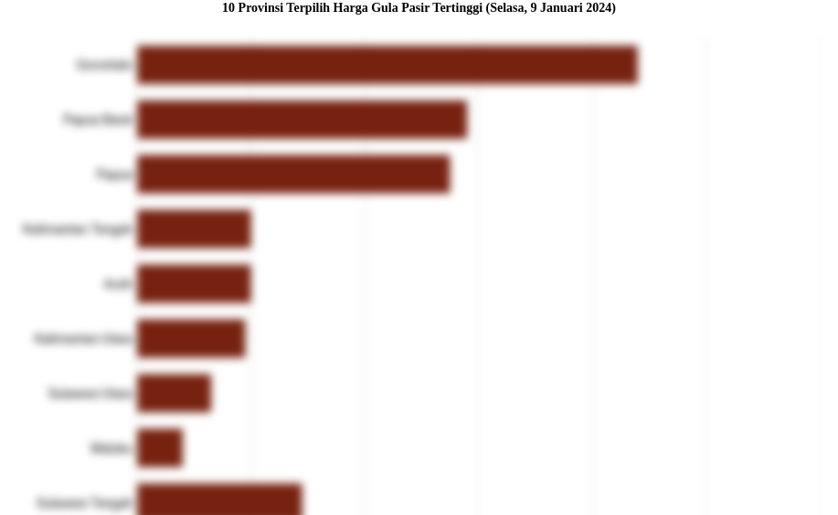 10 Provinsi Terpilih Harga Gula Pasir   Tertinggi (Selasa, 9 Januari 2024)