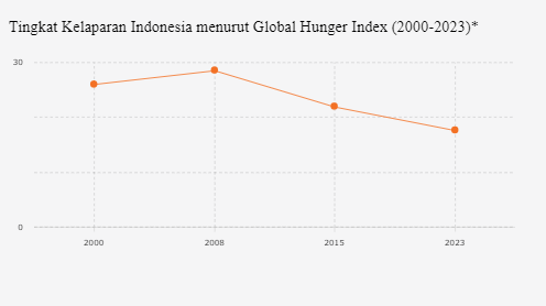 Kelaparan Indonesia Berkurang pada 2023, Rekor Terendah Baru