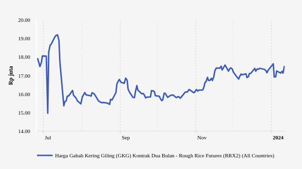 Harga Gabah Tiga Bulan Terakhir