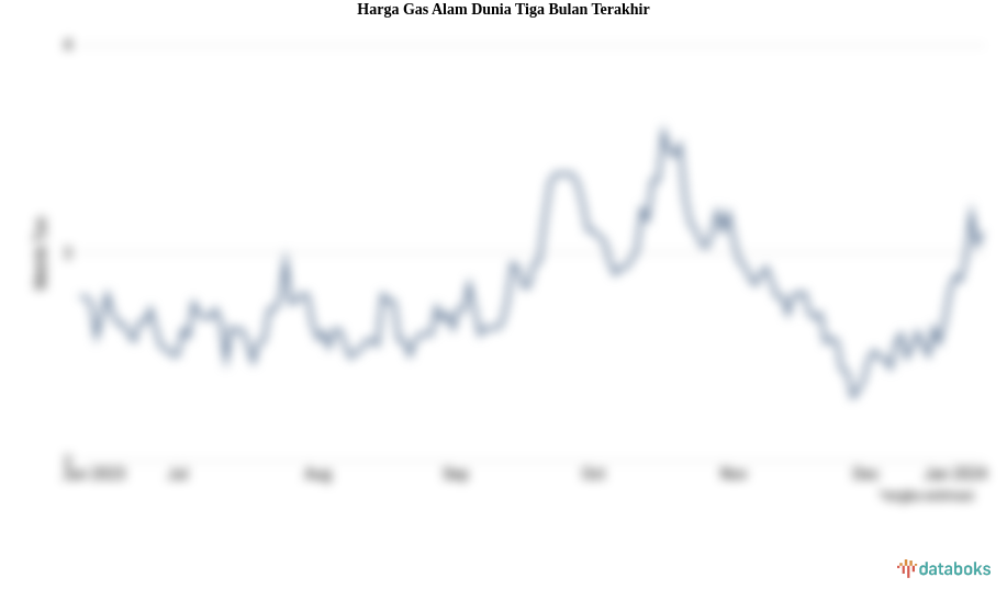 Harga Gas Alam Dunia Tiga Bulan Terakhir