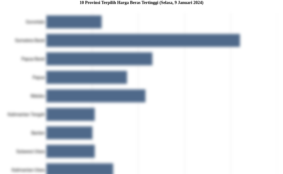 10 Provinsi Terpilih Harga Beras   Tertinggi (Selasa, 9 Januari 2024)