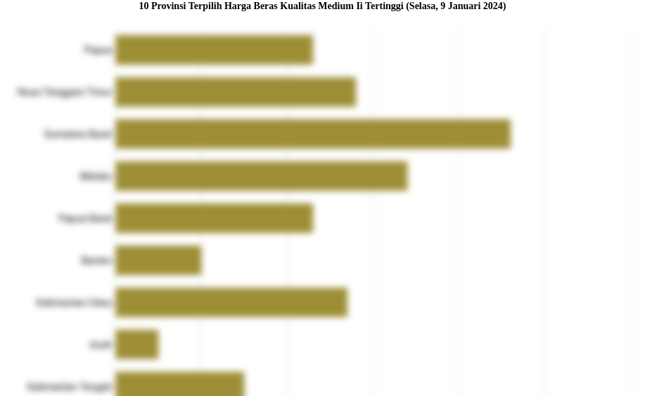 10 Provinsi Terpilih Harga Beras Kualitas Medium Ii   Tertinggi (Selasa, 9 Januari 2024)