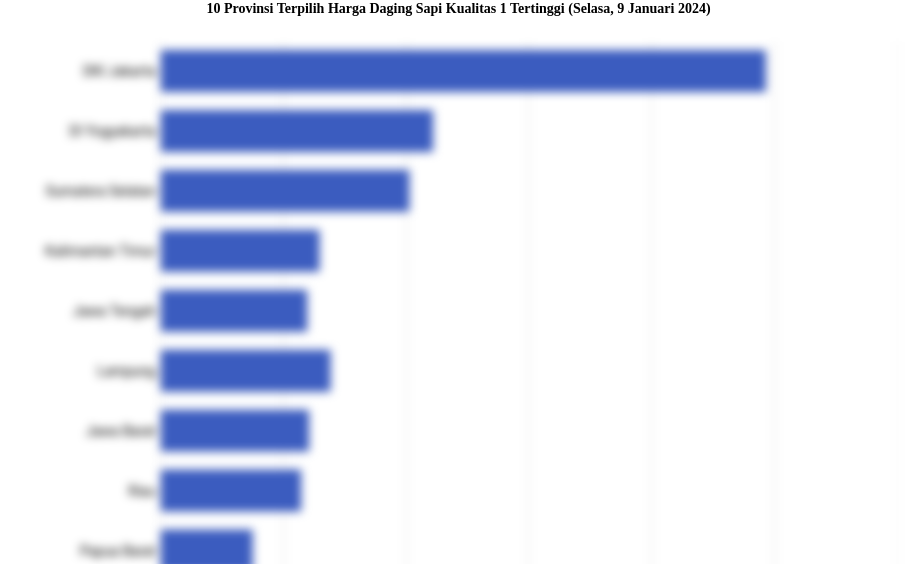 10 Provinsi Terpilih Harga Daging Sapi Kualitas 1   Tertinggi (Selasa, 9 Januari 2024)