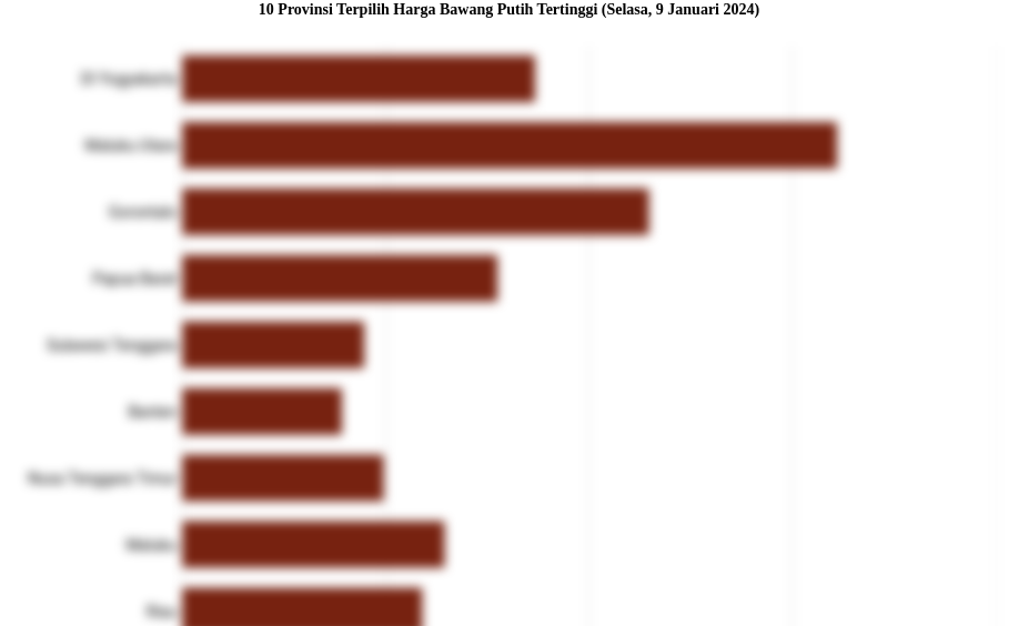 10 Provinsi Terpilih Harga Bawang Putih   Tertinggi (Selasa, 9 Januari 2024)