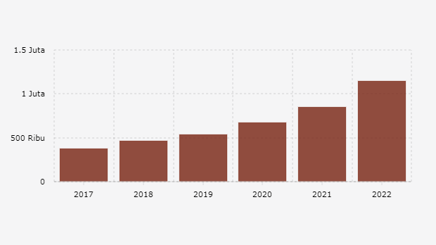 Jumlah Sambungan Jaringan Gas untuk Rumah Tangga (2017-2022)
