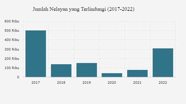 Jumlah Nelayan yang Terlindungi (2017-2022)