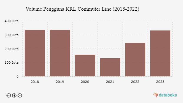 Volume Pengguna KRL Commuter Line (2018-2022)