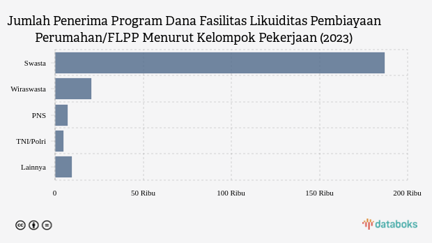 Jumlah Penerima Program Dana Fasilitas Likuiditas Pembiayaan Perumahan/FLPP Menurut Kelompok Pekerjaan (2023)