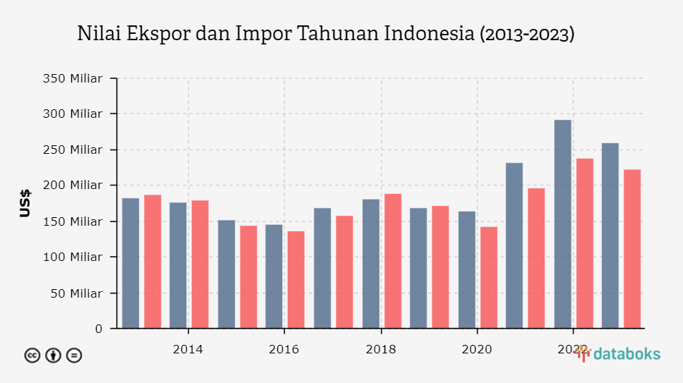 Ekspor-Impor Indonesia Turun pada 2023, Surplus Dagang Menyusut