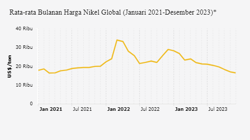 Rata-rata Bulanan Harga Nikel Global (Januari 2021-Desember 2023)*