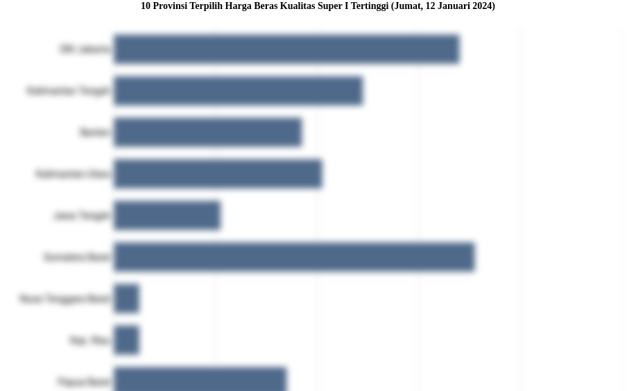 10 Provinsi Terpilih Harga Beras Kualitas Super I   Tertinggi (Jumat, 12 Januari 2024)