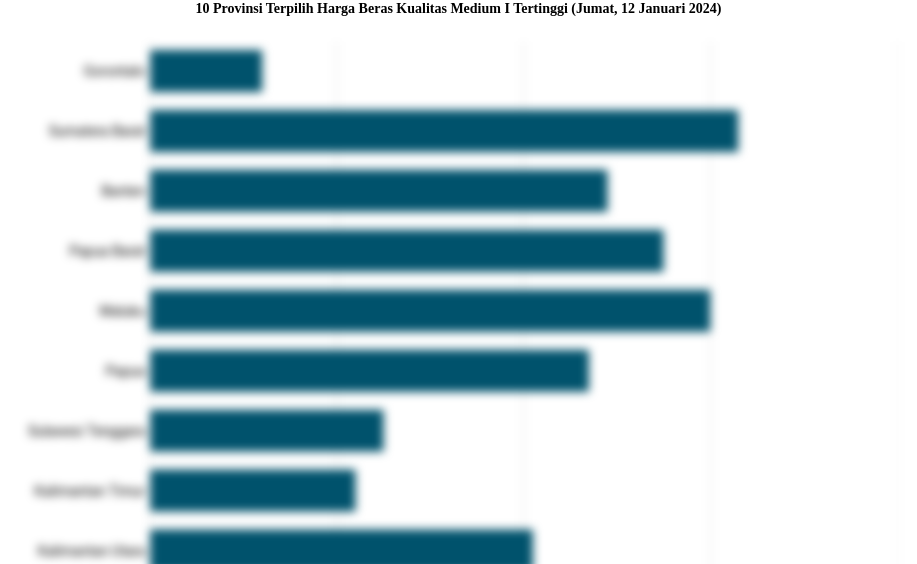 10 Provinsi Terpilih Harga Beras Kualitas Medium I   Tertinggi (Jumat, 12 Januari 2024)
