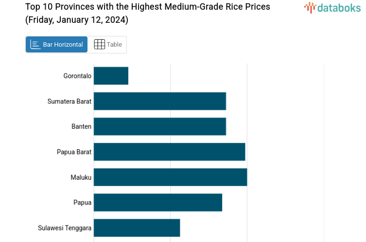 The Price of Medium-Quality Rice I in These 10 Provinces is the Highest ...