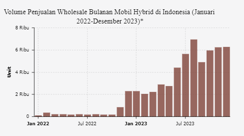 Penjualan Mobil Hybrid di Indonesia Meningkat pada Akhir 2023