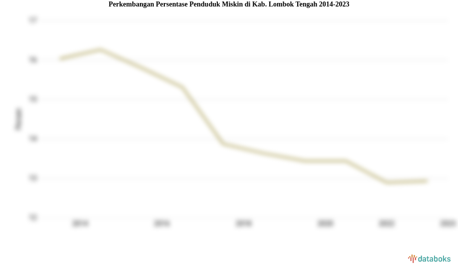 Perkembangan Persentase Penduduk Miskin  di Kab. Lombok Tengah 2014-2023