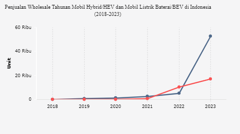 Tren Mobil Hybrid Kalahkan Mobil Listrik Baterai pada 2023
