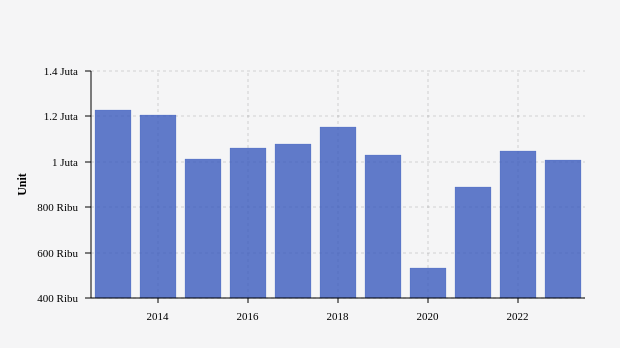Volume Penjualan Mobil Wholesales Tahunan di Pasar Domestik (2013-2023)