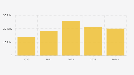 Proyeksi Bank Dunia, Harga Nikel Makin Turun pada 2024