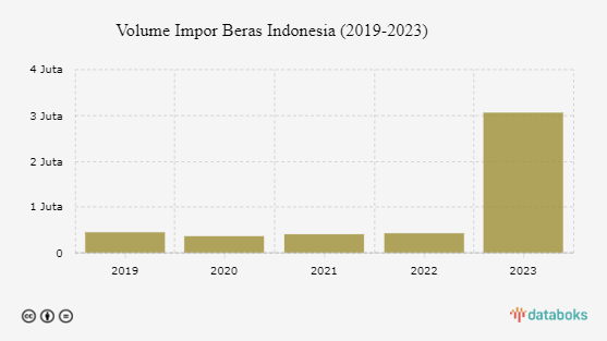 Indonesia Impor Beras 3 Juta Ton pada 2023, Terbesar dalam Lima Tahun