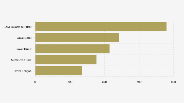 Jumlah Laporan Pengaduan Masyarakat yang Diterima KPK Menurut Wilayah (2023) 