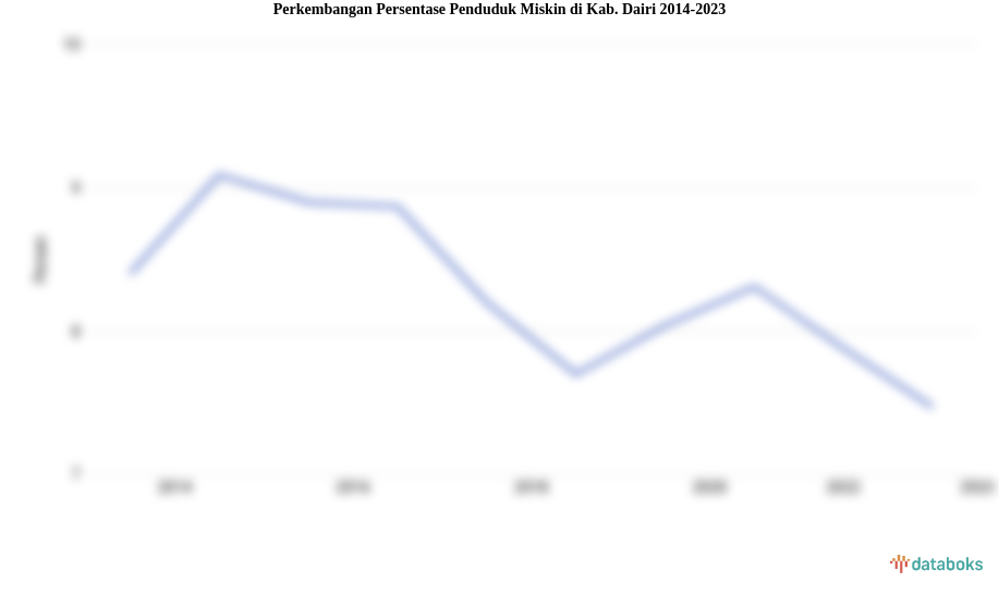 Perkembangan Persentase Penduduk Miskin  di Kab. Dairi 2014-2023