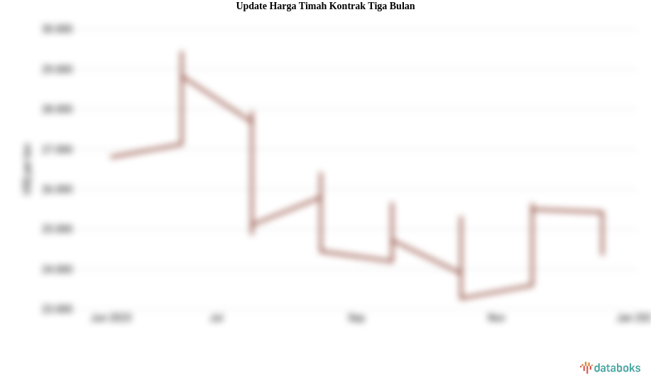 Update Harga Timah Kontrak Tiga Bulan