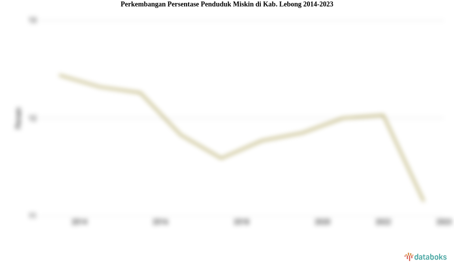 Perkembangan Persentase Penduduk Miskin  di Kab. Lebong 2014-2023