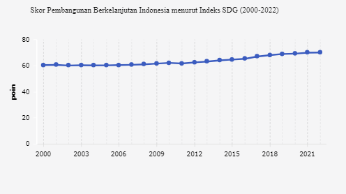 Ini Skor Pembangunan Berkelanjutan Indonesia menurut SDG Index