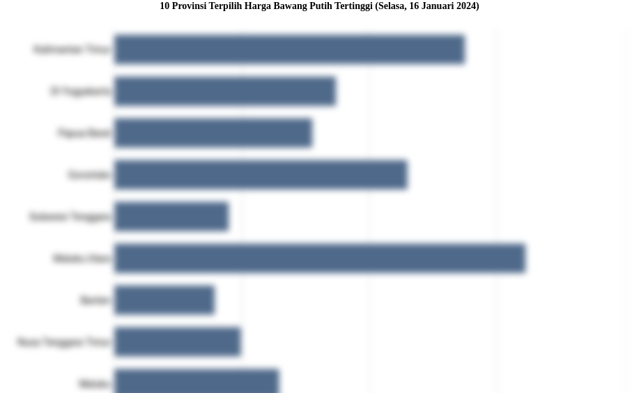 10 Provinsi Terpilih Harga Bawang Putih   Tertinggi (Selasa, 16 Januari 2024)