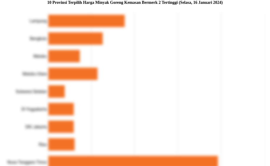 10 Provinsi Terpilih Harga Minyak Goreng Kemasan Bermerk 2   Tertinggi (Selasa, 16 Januari 2024)