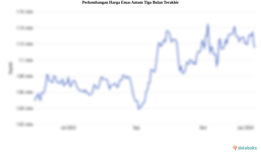 Perkembangan Harga Emas Antam Tiga Bulan Terakhir