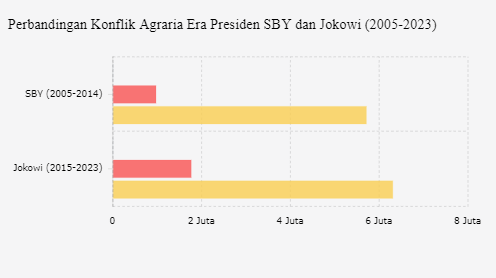 Konflik Agraria Era Jokowi Lebih Banyak Dibanding SBY