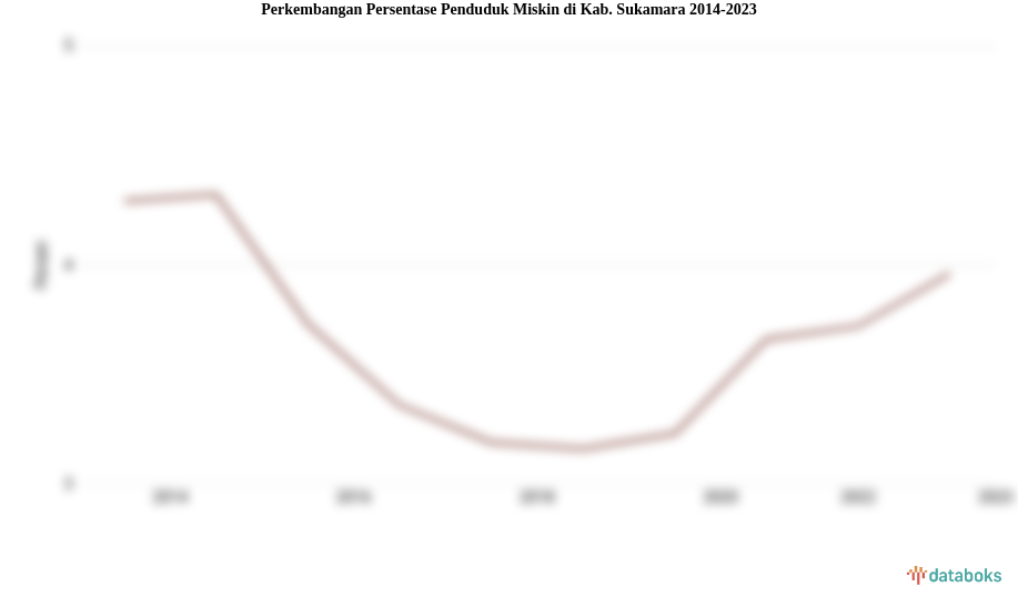 Perkembangan Persentase Penduduk Miskin  di Kab. Sukamara 2014-2023