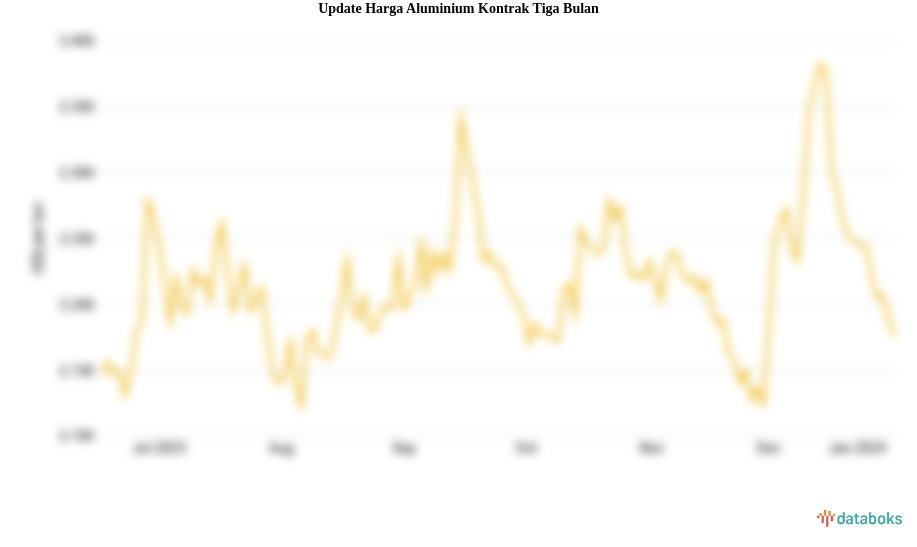 Update Harga Aluminium Kontrak Tiga Bulan