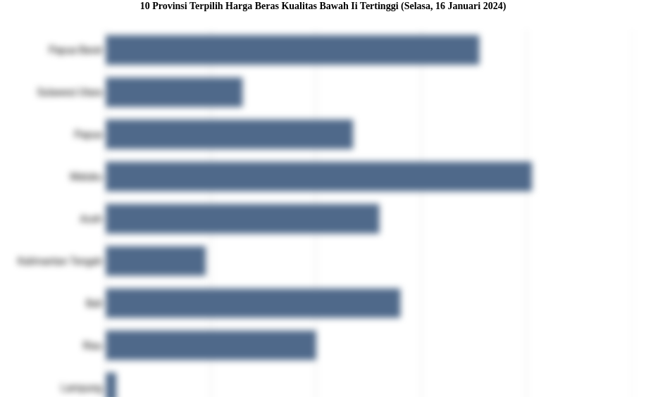 10 Provinsi Terpilih Harga Beras Kualitas Bawah Ii   Tertinggi (Selasa, 16 Januari 2024)