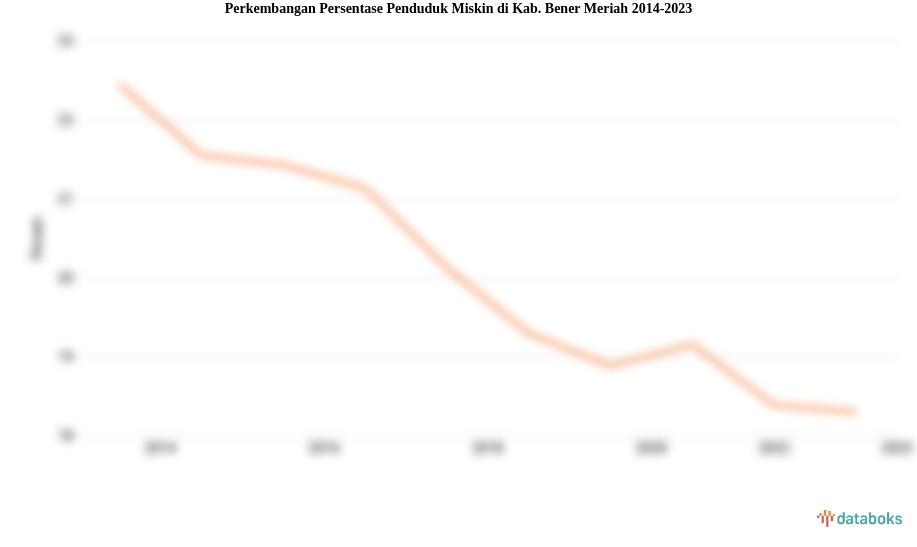 Perkembangan Persentase Penduduk Miskin  di Kab. Bener Meriah 2014-2023