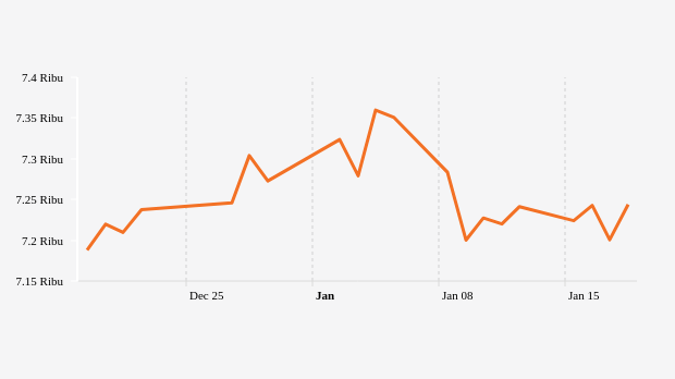 Indeks Harga Saham Gabungan (IHSG) 19 Desember 2023-19 Januari 2024