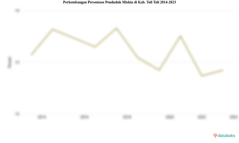 Perkembangan Persentase Penduduk Miskin  di Kab. Toli Toli 2014-2023