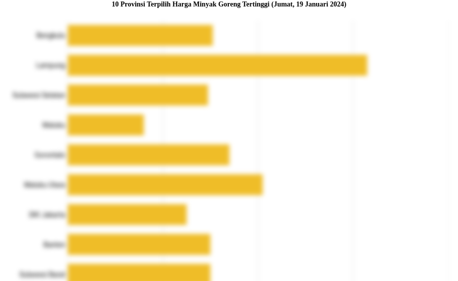 10 Provinsi Terpilih Harga Minyak Goreng   Tertinggi (Jumat, 19 Januari 2024)