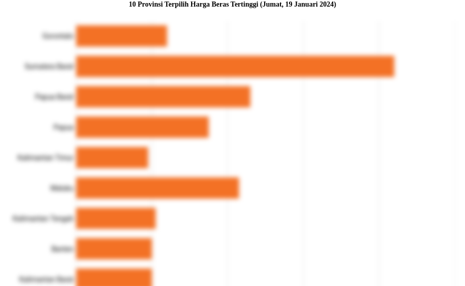 10 Provinsi Terpilih Harga Beras   Tertinggi (Jumat, 19 Januari 2024)