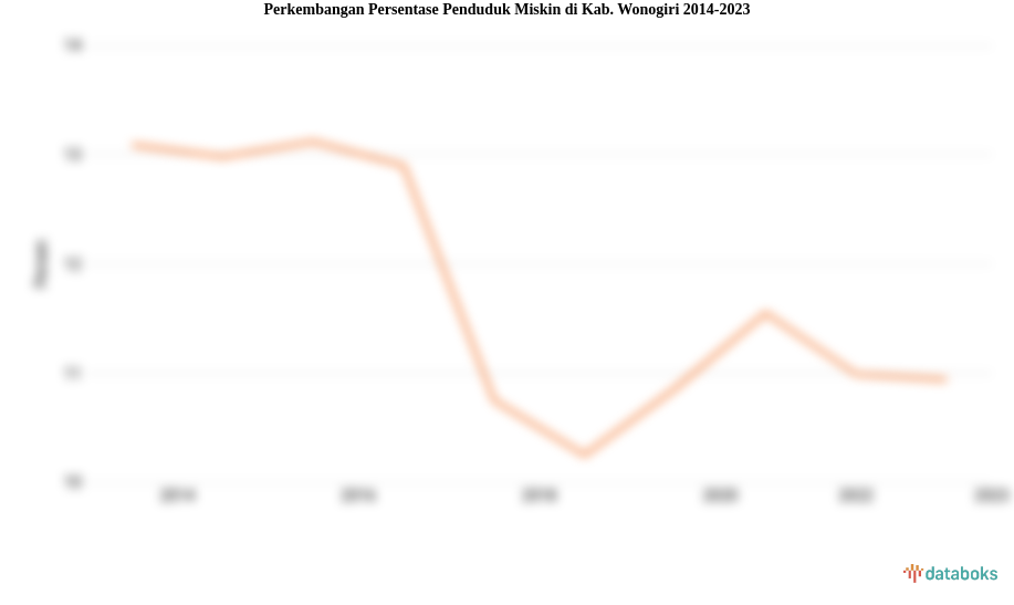 Perkembangan Persentase Penduduk Miskin  di Kab. Wonogiri 2014-2023