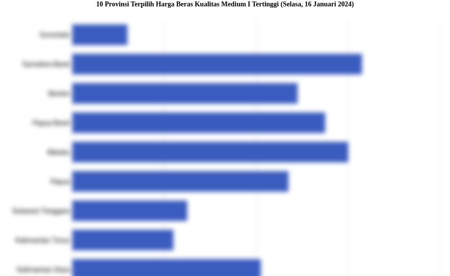10 Provinsi Terpilih Harga Beras Kualitas Medium I   Tertinggi (Selasa, 16 Januari 2024)