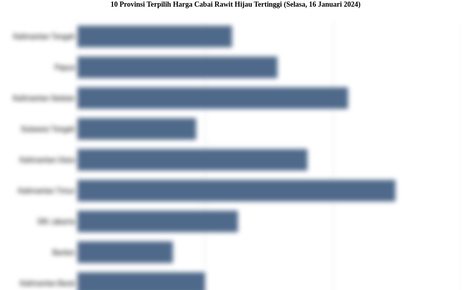 10 Provinsi Terpilih Harga Cabai Rawit Hijau   Tertinggi (Selasa, 16 Januari 2024)