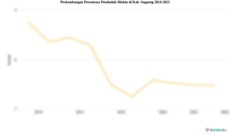 Perkembangan Persentase Penduduk Miskin  di Kab. Soppeng 2014-2023